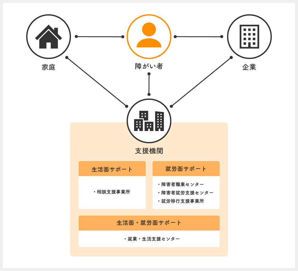 障がい者（社員）・家庭・企業と各種支援機関によるサポート体制 ダイアグラム